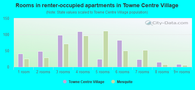 Rooms in renter-occupied apartments in Towne Centre Village