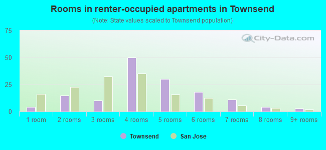 Rooms in renter-occupied apartments in Townsend