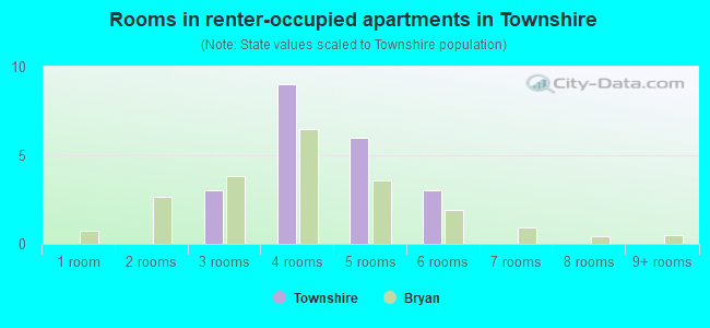 Rooms in renter-occupied apartments in Townshire