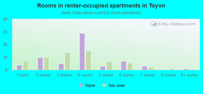Rooms in renter-occupied apartments in Toyon