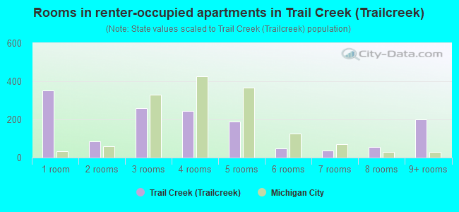 Rooms in renter-occupied apartments in Trail Creek (Trailcreek)