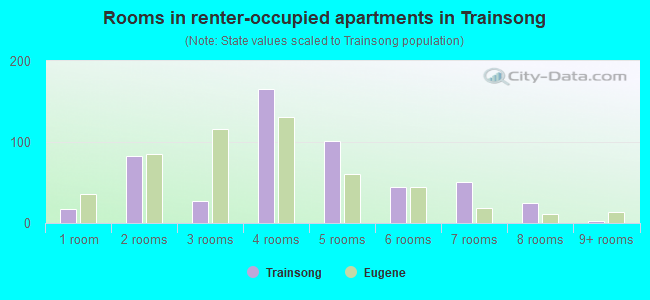 Rooms in renter-occupied apartments in Trainsong