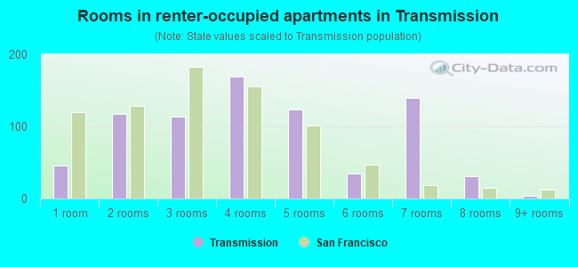 Rooms in renter-occupied apartments in Transmission