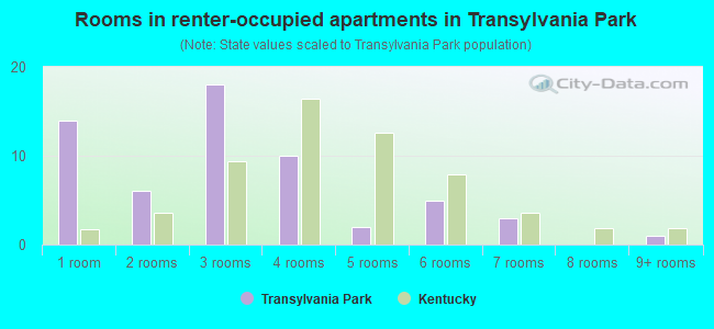 Rooms in renter-occupied apartments in Transylvania Park