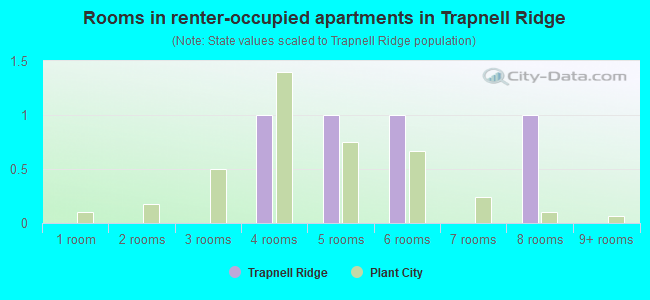 Rooms in renter-occupied apartments in Trapnell Ridge