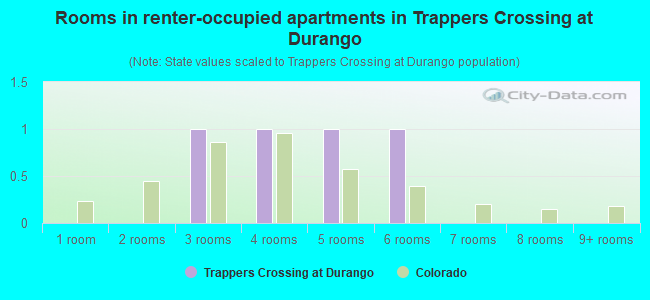 Rooms in renter-occupied apartments in Trappers Crossing at Durango