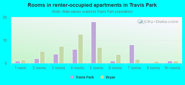 Rooms in renter-occupied apartments in Travis Park