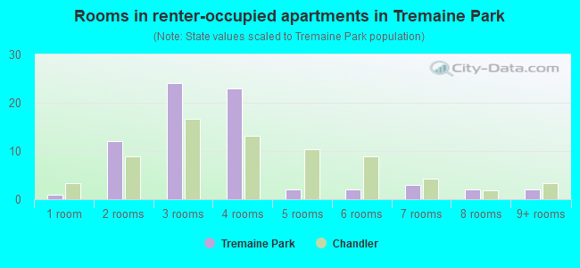 Rooms in renter-occupied apartments in Tremaine Park