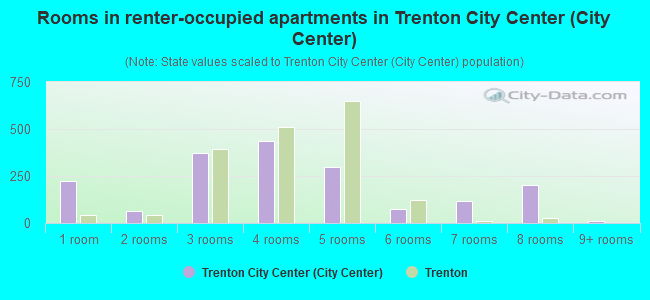 Rooms in renter-occupied apartments in Trenton City Center (City Center)