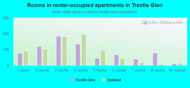 Rooms in renter-occupied apartments in Trestle Glen