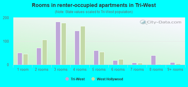 Rooms in renter-occupied apartments in Tri-West