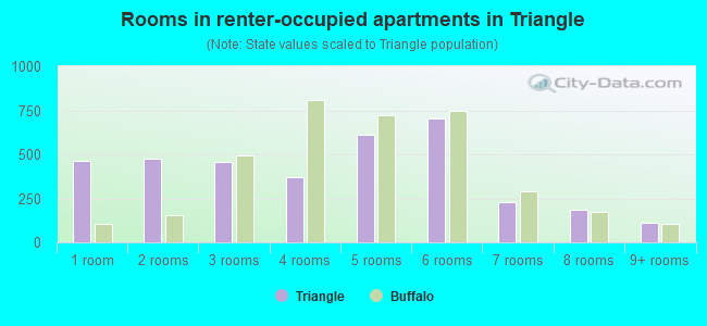 Rooms in renter-occupied apartments in Triangle