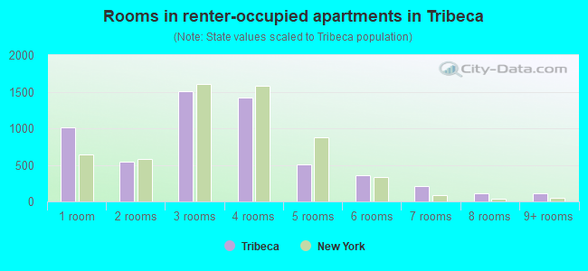 Rooms in renter-occupied apartments in Tribeca