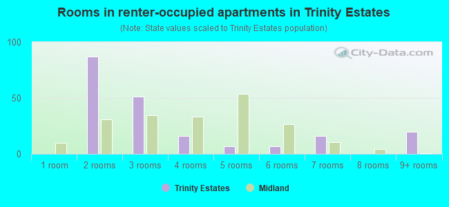 Rooms in renter-occupied apartments in Trinity Estates