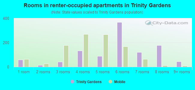 Rooms in renter-occupied apartments in Trinity Gardens