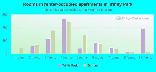Rooms in renter-occupied apartments in Trinity Park
