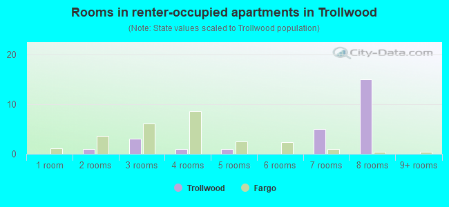 Rooms in renter-occupied apartments in Trollwood