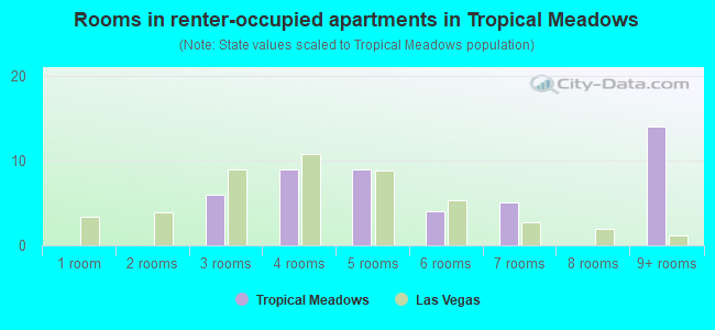 Rooms in renter-occupied apartments in Tropical Meadows