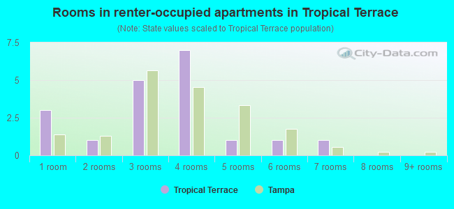 Rooms in renter-occupied apartments in Tropical Terrace