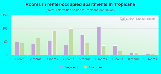 Rooms in renter-occupied apartments in Tropicana
