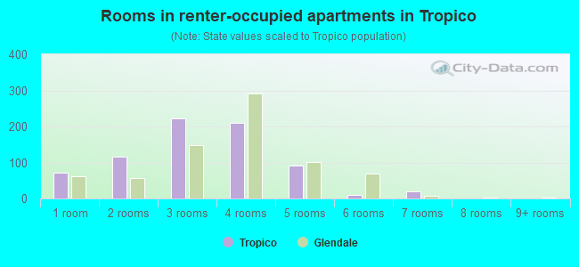 Rooms in renter-occupied apartments in Tropico