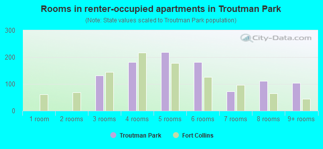 Rooms in renter-occupied apartments in Troutman Park