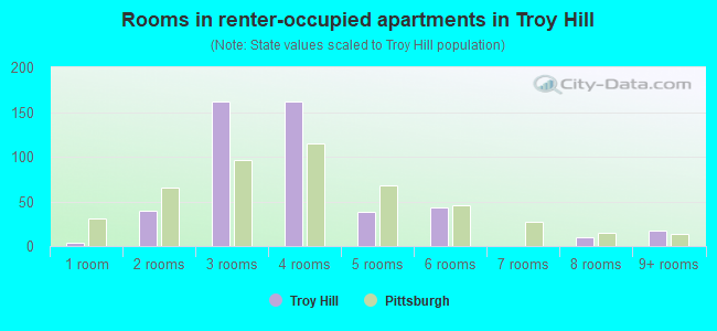 Rooms in renter-occupied apartments in Troy Hill