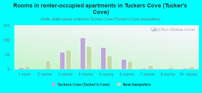 Rooms in renter-occupied apartments in Tuckers Cove (Tucker's Cove)