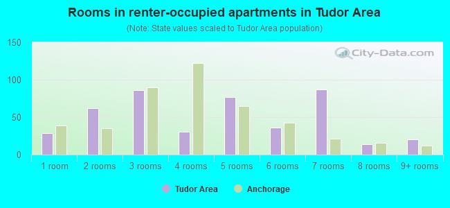 Rooms in renter-occupied apartments in Tudor Area