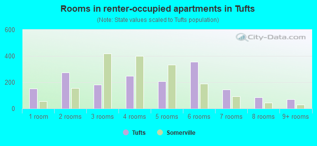 Rooms in renter-occupied apartments in Tufts