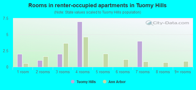 Rooms in renter-occupied apartments in Tuomy Hills
