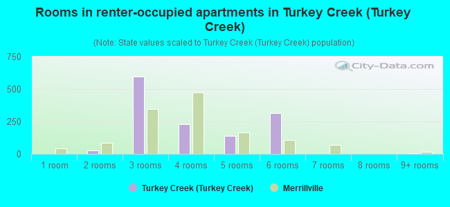 Rooms in renter-occupied apartments in Turkey Creek (Turkey Creek)