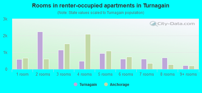Rooms in renter-occupied apartments in Turnagain