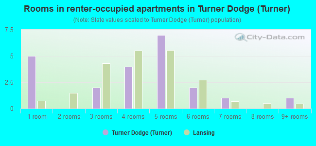 Rooms in renter-occupied apartments in Turner Dodge (Turner)