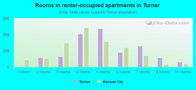 Rooms in renter-occupied apartments in Turner