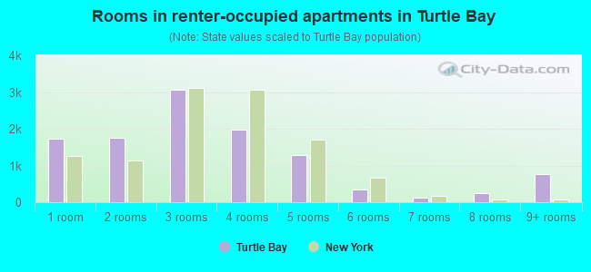 Rooms in renter-occupied apartments in Turtle Bay