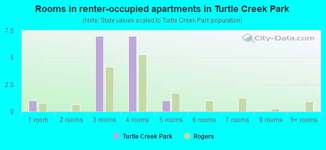 Rooms in renter-occupied apartments in Turtle Creek Park