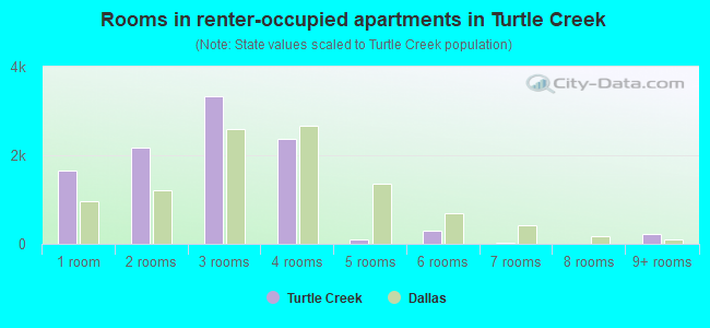 Rooms in renter-occupied apartments in Turtle Creek