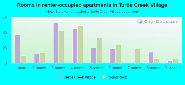 Rooms in renter-occupied apartments in Turtle Creek Village