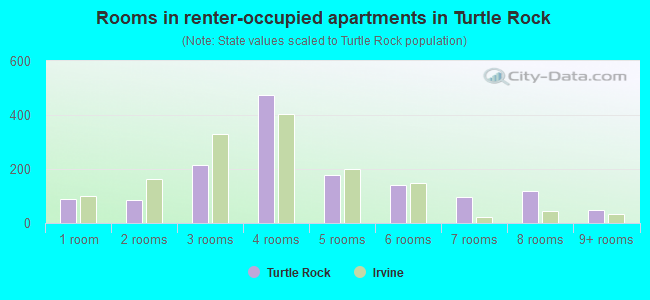 Rooms in renter-occupied apartments in Turtle Rock