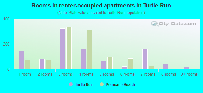 Rooms in renter-occupied apartments in Turtle Run