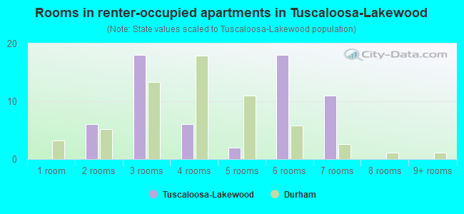 Rooms in renter-occupied apartments in Tuscaloosa-Lakewood