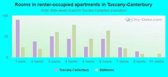 Rooms in renter-occupied apartments in Tuscany-Canterbury