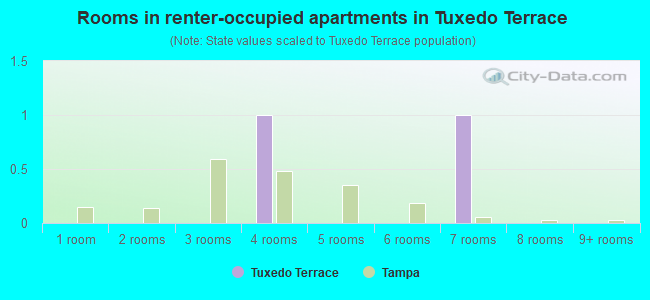 Rooms in renter-occupied apartments in Tuxedo Terrace
