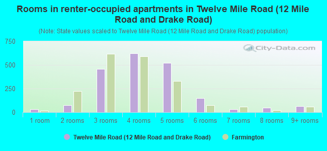 Rooms in renter-occupied apartments in Twelve Mile Road (12 Mile Road and Drake Road)