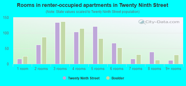 Rooms in renter-occupied apartments in Twenty Ninth Street