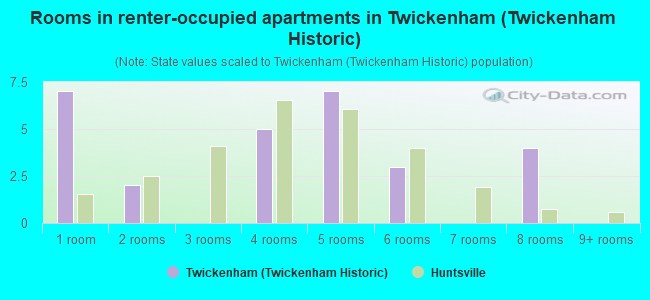 Rooms in renter-occupied apartments in Twickenham (Twickenham Historic)