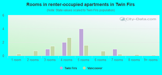 Rooms in renter-occupied apartments in Twin Firs