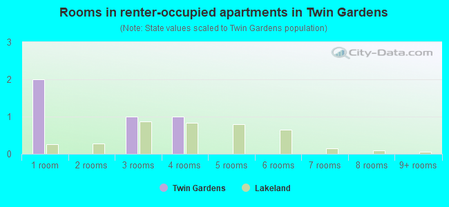 Rooms in renter-occupied apartments in Twin Gardens