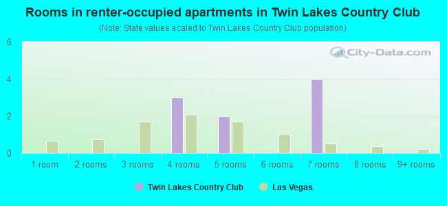 Rooms in renter-occupied apartments in Twin Lakes Country Club